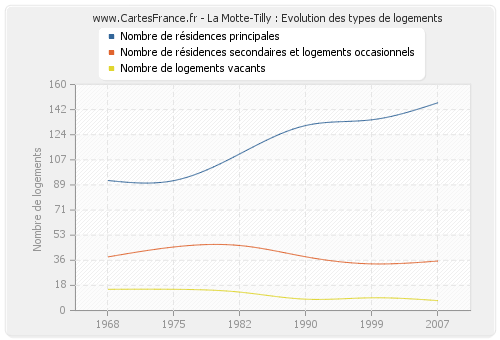 La Motte-Tilly : Evolution des types de logements